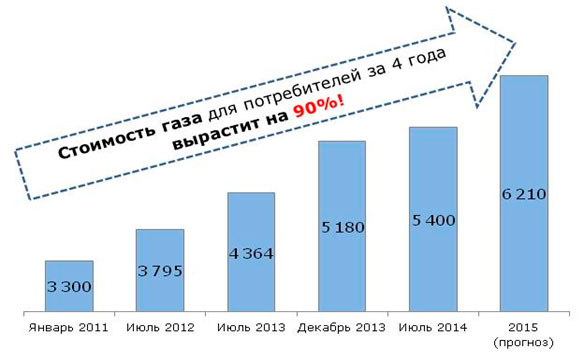 Повышение цен на газ с июля 2014 и июля 2015 года! Челябинск